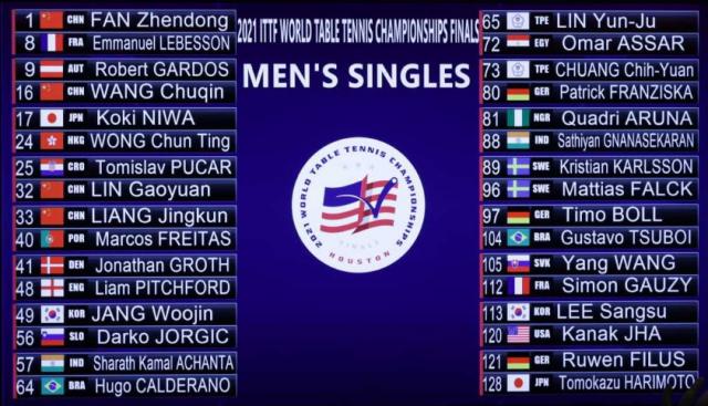 开云官网-世乒赛国乒男单抽中“下下签” 决赛会师希望渺茫