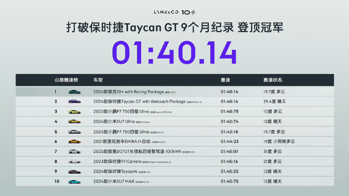 领克10+以1分40秒14刷新亚洲山脊赛道纪录|保时捷|Taycan|保罗车闻|保罗|大v_新浪体育_新浪新闻